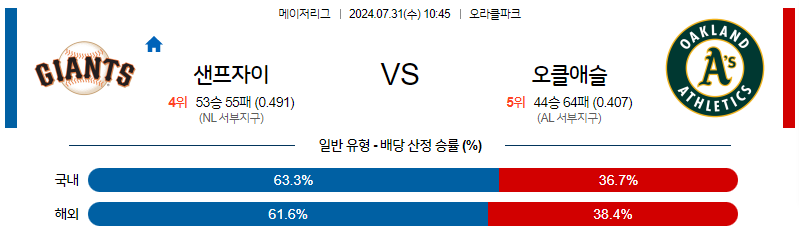 7월31일 MLB 샌프란시스코 오클랜드 해외야구분석 무료중계 스포츠분석