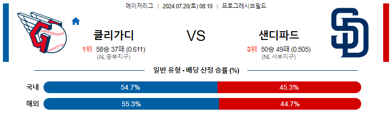 7월20일 MLB 클리블랜드 샌디에고 해외야구분석 무료중계 스포츠분석