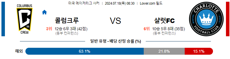 7월18일 MLS 콜럼버스 샬럿 해외축구분석 무료중계 스포츠분석