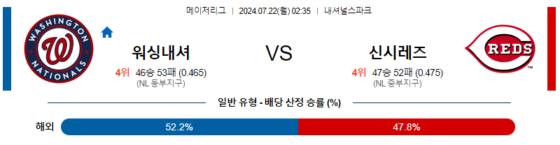 7월22일 MLB 워싱턴 신시내티 해외야구분석 무료중계 스포츠분석