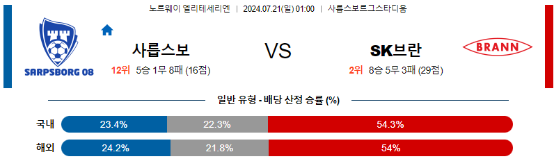 7월21일 엘리테세리엔 사릅스보르그 브란 해외축구분석 무료중계 스포츠분석