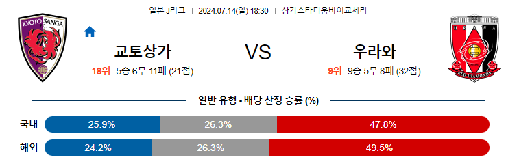 7월14일 J2리그 교토상가 우라와 아시아축구분석 무료중계 스포츠분석