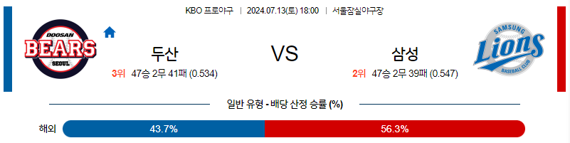 7월 13일 KBO 두산 삼성 한일야구분석 무료중계 스포츠분석