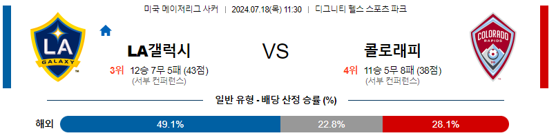 7월18일 MLS LA갤럭시 콜로라도 해외축구분석 무료중계 스포츠분석