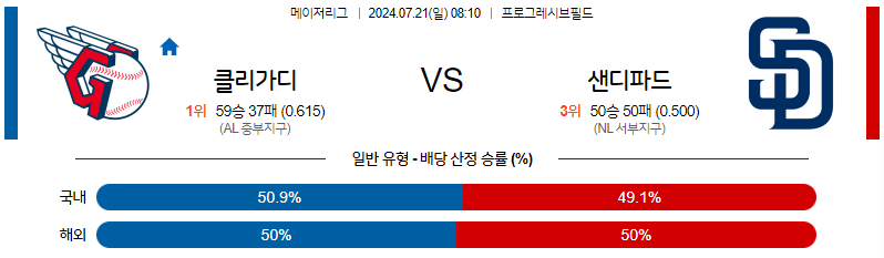 7월21일 MLB 클리블랜드 샌디에이고 해외야구분석 무료중계 스포츠분석