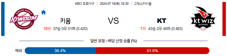 7월 18일 KBO 키움 KT 한일야구분석 무료중계 스포츠분석