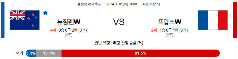 8월1일 올림픽 뉴질랜드W 프랑스W 해외축구분석 무료중계 스포츠분석