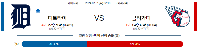 7월31일 MLB 디트로이트 클리블랜드 해외야구분석 무료중계 스포츠분석