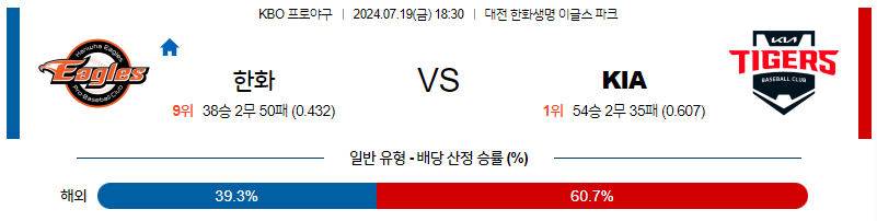 7월 19일 KBO 한화 KIA 한일야구분석 무료중계 스포츠분석