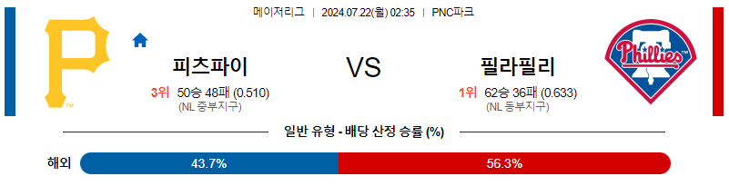 7월22일 MLB 피츠버그 필라델피아 해외야구분석 무료중계 스포츠분석