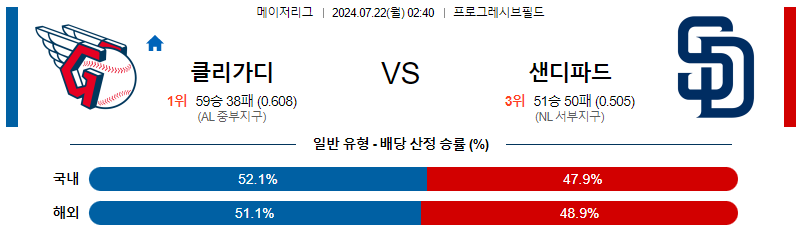 7월22일 MLB 클리블랜드 샌디에고 해외야구분석 무료중계 스포츠분석