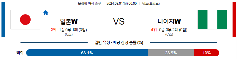 8월1일 올림픽 일본W 나이지리아W 해외축구분석 무료중계 스포츠분석