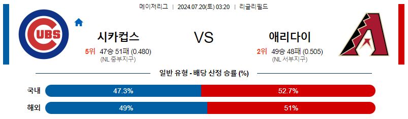 7월20일 MLB 시카고 컵스 애리조나 해외야구분석 무료중계 스포츠분석