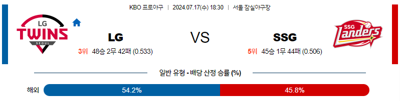 7월 17일 KBO LG SSG 한일야구분석 무료중계 스포츠분석