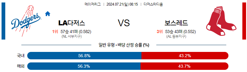 7월21일 MLB LA다저스 보스턴 해외야구분석 무료중계 스포츠분석