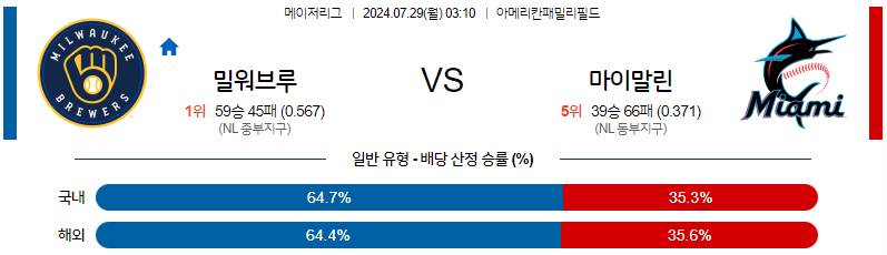 7월29일 MLB 밀워키 마이애미 해외야구분석 무료중계 스포츠분석