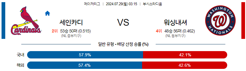 7월29일 MLB 세인트루이스 워싱턴 해외야구분석 무료중계 스포츠분석