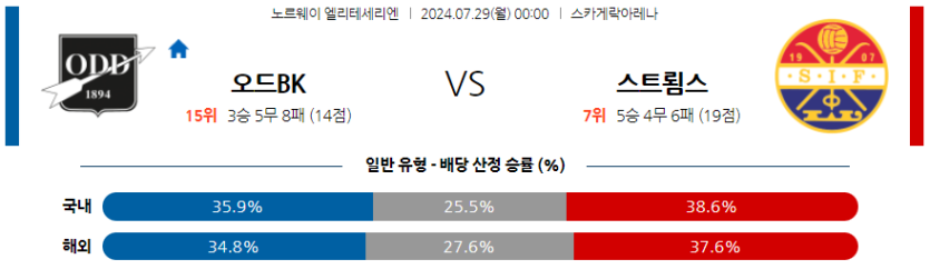 7월29일 노르웨이 1부 오드 BK 스트롬스고드셋 IF 해외축구분석 무료중계 스포츠분석