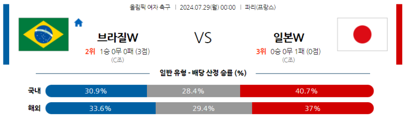 7월29일 올림픽 여자 브라질 (W) 일본 (W) 해외축구분석 무료중계 스포츠분석