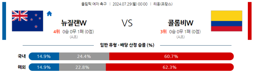 7월29일 올림픽 여자 뉴질랜드 (W) 콜롬비아 (W) 해외축구분석 무료중계 스포츠분석