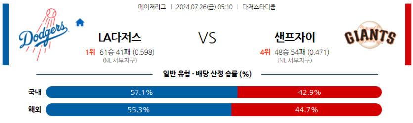 7월26일 MLB LA다저스 샌프란시스코 해외야구분석 무료중계 스포츠분석