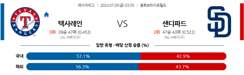 7월5일 MLB 텍사스 샌디에이고 해외야구분석 무료중계 스포츠분석