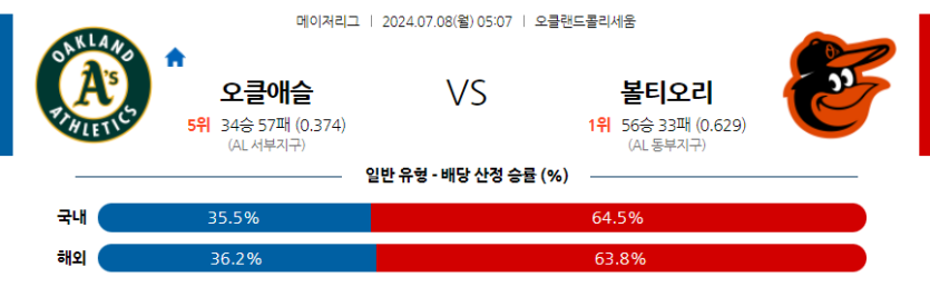 7월8일 MLB 오클랜드 볼티모어 해외야구분석 무료중계 스포츠분석