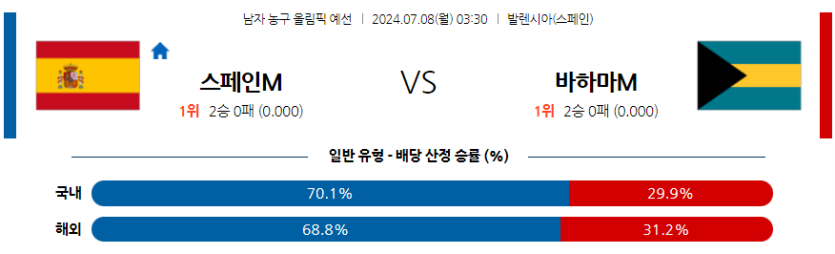 7월8일 2024 올림픽 스페인 바하마 국내외농구분석 무료중계 스포츠분석