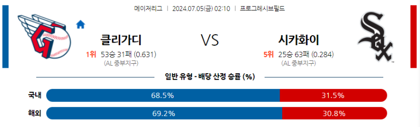 7월5일 MLB 클리블랜드 시카고W 해외야구분석 무료중계 스포츠분석