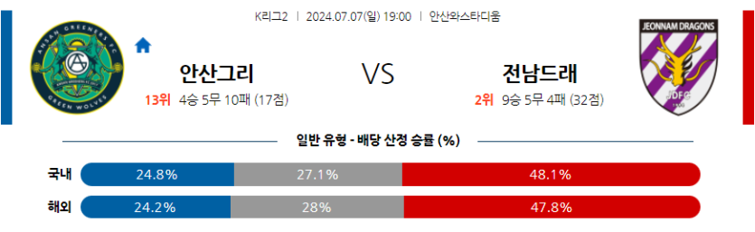 7월7일 K리그 2 안산 그리너스 FC 전남 드래곤즈 아시아축구분석 무료중계 스포츠분석