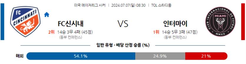 7월7일 메이저리그사커 FC 신시내티 인터마이애미 CF 해외축구분석 무료중계 스포츠분석