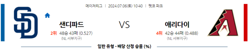 7월6일 MLB 샌디에이고 애리조나 해외야구분석 무료중계 스포츠분석