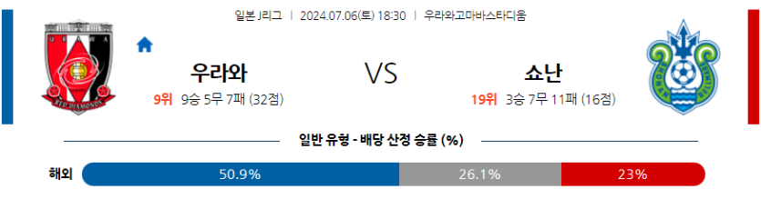 7월6일 J리그 1 우라와 레드 다이아몬즈 쇼난 벨마레 아시아축구분석 무료중계 스포츠분석