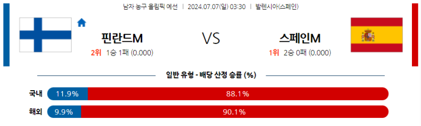 7월7일 2024 올림픽 핀란드 스페인 국내외농구분석 무료중계 스포츠분석