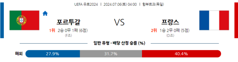 7월6일 UEFA 유로 포르투갈 프랑스 해외축구분석 무료중계 스포츠분석