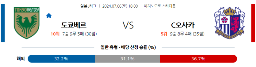 7월6일 J리그 1 도쿄 베르디 세레소 오사카 아시아축구분석 무료중계 스포츠분석