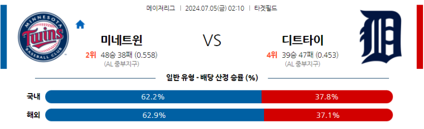 7월5일 MLB 미네소타 디트로이트 해외야구분석 무료중계 스포츠분석