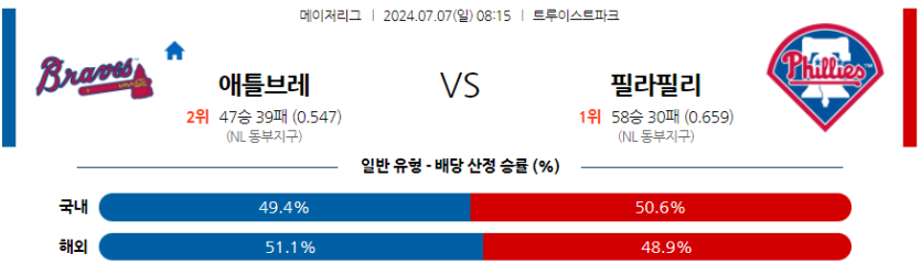 7월7일 MLB 애틀랜타 필라델피아 해외야구분석 무료중계 스포츠분석