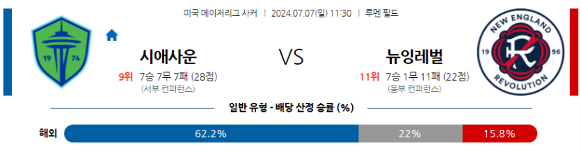 7월7일 메이저리그사커 시애틀 사운더스 FC 뉴잉글랜드 레볼루션 해외축구분석 무료중계 스포츠분석