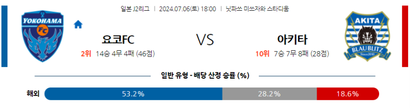 7월6일 J리그 2 요코하마 FC 블라우블리츠 아키타 아시아축구분석 무료중계 스포츠분석