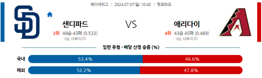 7월7일 MLB 샌디에이고 애리조나 해외야구분석 무료중계 스포츠분석