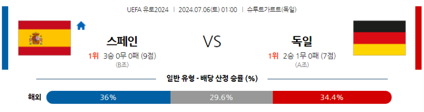 7월6일 UEFA 유로 스페인 독일 해외축구분석 무료중계 스포츠분석