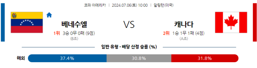 7월6일 코파아메리카 베네수엘라 캐나다 해외축구분석 무료중계 스포츠분석