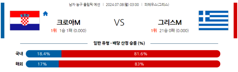 7월8일 2024 올림픽 크로아티아 그리스 국내외농구분석 무료중계 스포츠분석