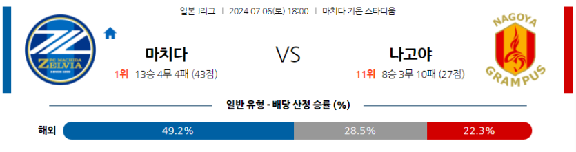 7월6일 J리그 1 마치다 젤비아 나고야 그램퍼스 아시아축구분석 무료중계 스포츠분석