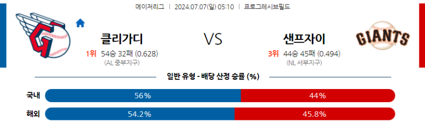 7월7일 MLB 클리블랜드 샌프란시스코 해외야구분석 무료중계 스포츠분석