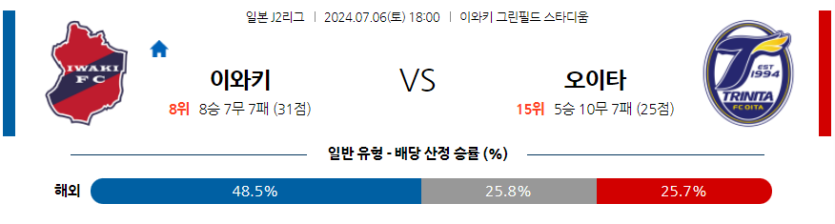 7월6일 J리그 2 이와키 FC 오이타 트리나타 아시아축구분석 무료중계 스포츠분석