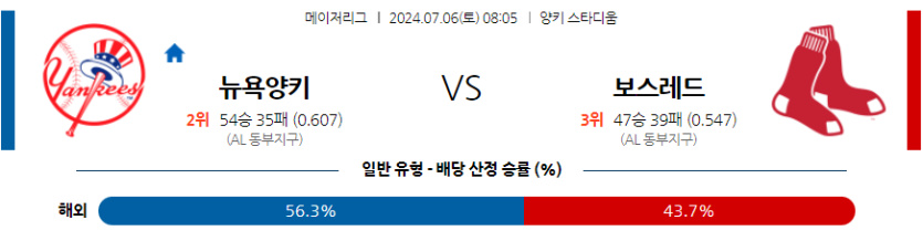 7월6일 MLB 뉴욕양키스 보스턴 해외야구분석 무료중계 스포츠분석