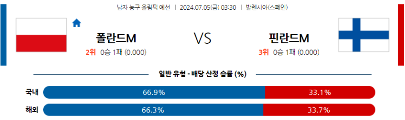 7월5일 2024 올림픽 폴란드 핀란드 국내외농구분석 무료중계 스포츠분석