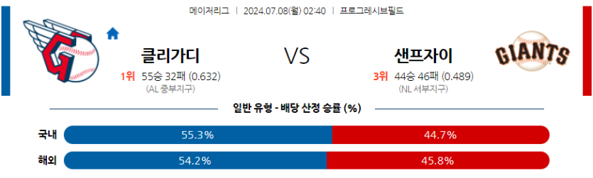 7월8일 MLB 클리블랜드 샌프란시스코 해외야구분석 무료중계 스포츠분석